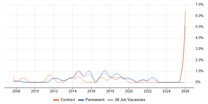 PMP job vacancy trend in West End of London
