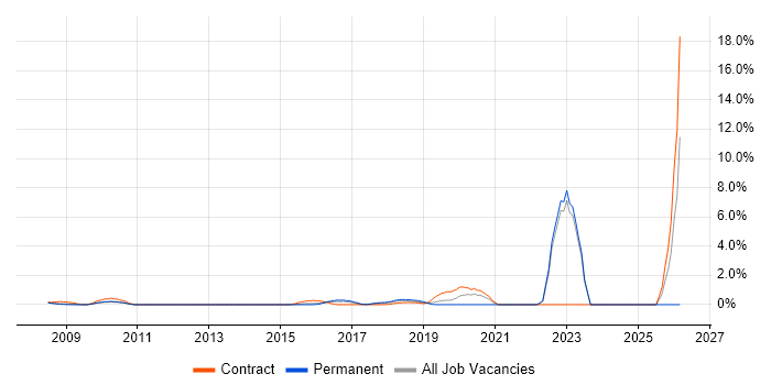 Police job vacancy trend in West End of London