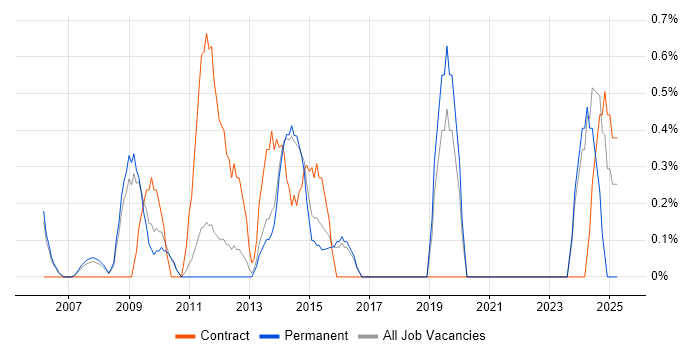 Job vacancy trend for Portfolio Manager in West End of London