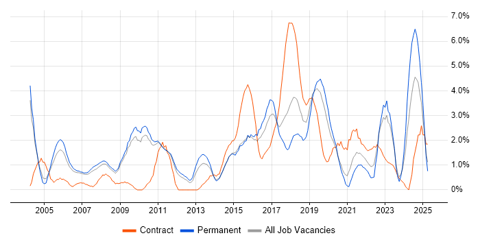 Job vacancy trend for PostgreSQL in West End of London Job vacancy trend for PostgreSQL in West End of London