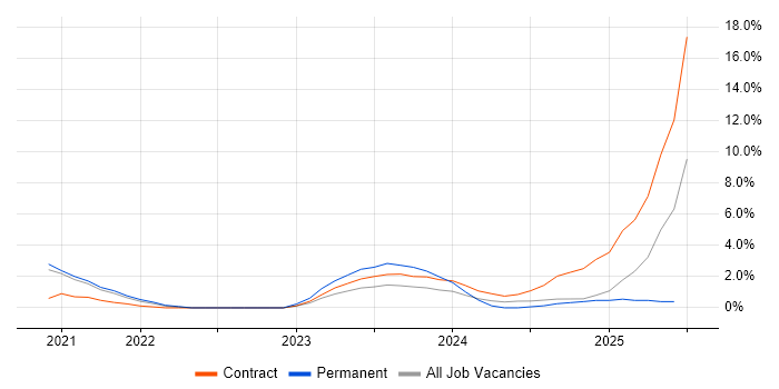 Job vacancy trend for Power Automate in West End of London