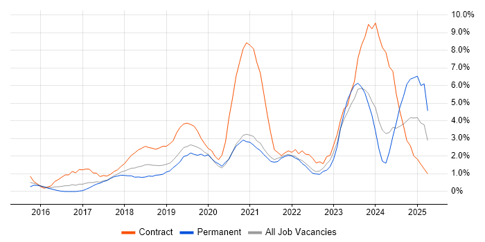 Job vacancy trend for Power BI in West End of London