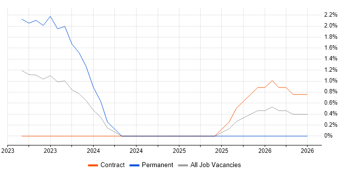 Power Platform Developer job vacancy trend in West End of London