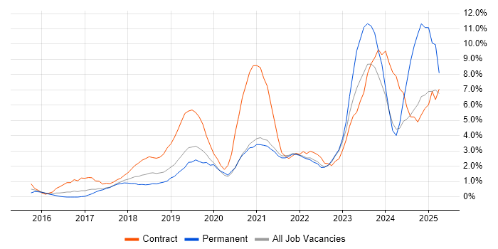 Job vacancy trend for Power Platform in West End of London Job vacancy trend for Power Platform in West End of London
