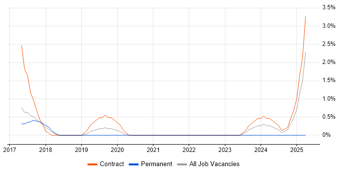 Job vacancy trend for Power Query in West End of London