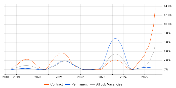 Job vacancy trend for PowerApps in West End of London Job vacancy trend for PowerApps in West End of London