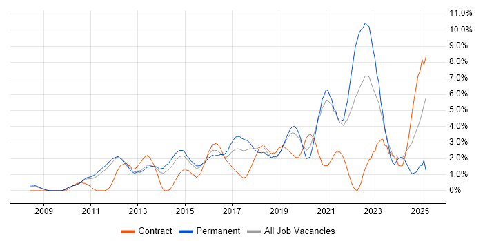 Job vacancy trend for PowerShell in West End of London Job vacancy trend for PowerShell in West End of London