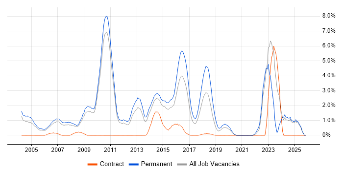 Presales job vacancy trend in West End of London