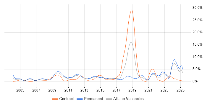 Job vacancy trend for Presentation Skills in West End of London Job vacancy trend for Presentation Skills in West End of London