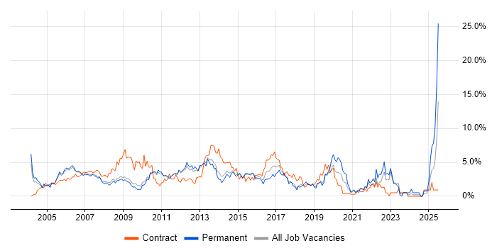 Job vacancy trend for PRINCE2 in West End of London Job vacancy trend for PRINCE2 in West End of London
