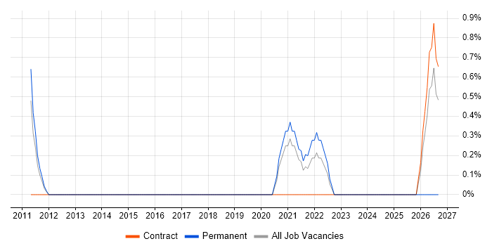 Principal Architect job vacancy trend in West End of London