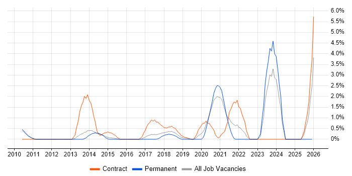 Private Cloud job vacancy trend in West End of London