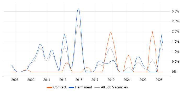 Job vacancy trend for Proactive Monitoring in West End of London Job vacancy trend for Proactive Monitoring in West End of London