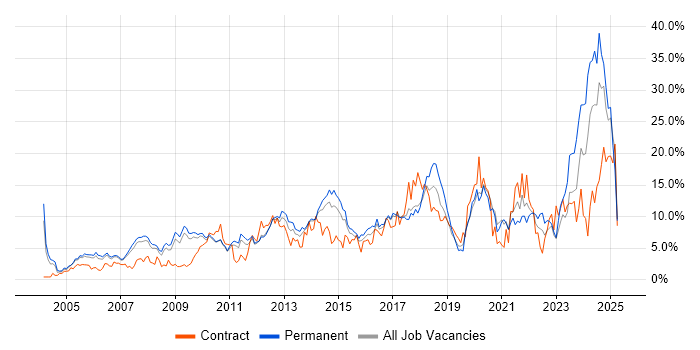 Job vacancy trend for Problem-Solving in West End of London
