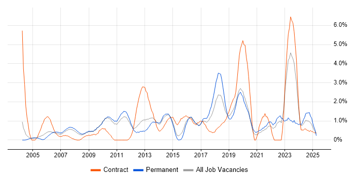 Job vacancy trend for Process Improvement in West End of London Job vacancy trend for Process Improvement in West End of London