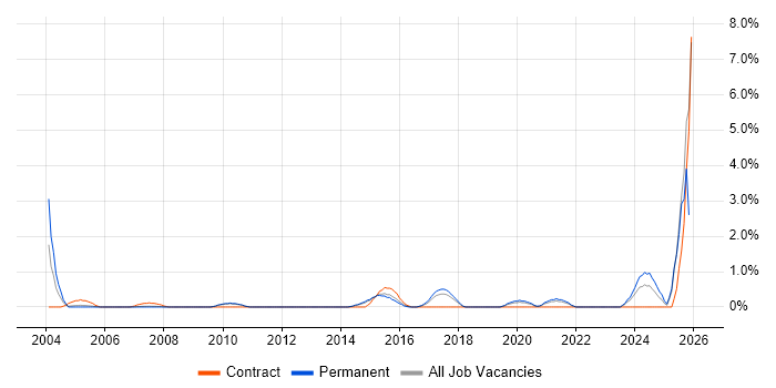 Procure-to-Pay job vacancy trend in West End of London
