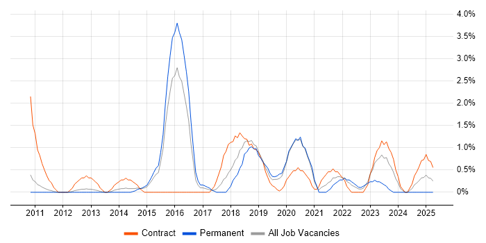 Job vacancy trend for Product Backlog in West End of London Job vacancy trend for Product Backlog in West End of London
