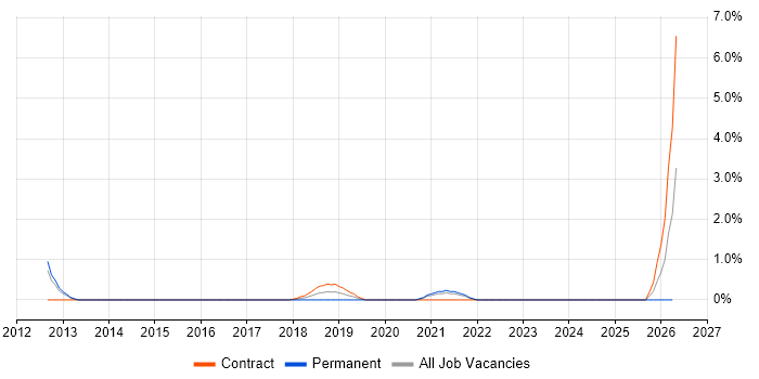 Product Discovery job vacancy trend in West End of London