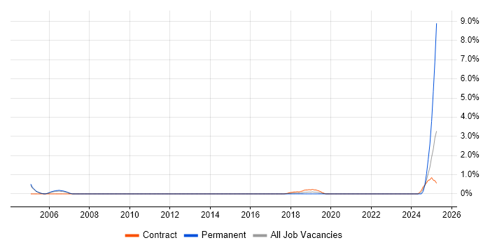 Job vacancy trend for Product Lead in West End of London Job vacancy trend for Product Lead in West End of London