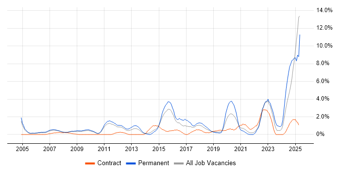 Job vacancy trend for Product Management in West End of London Job vacancy trend for Product Management in West End of London