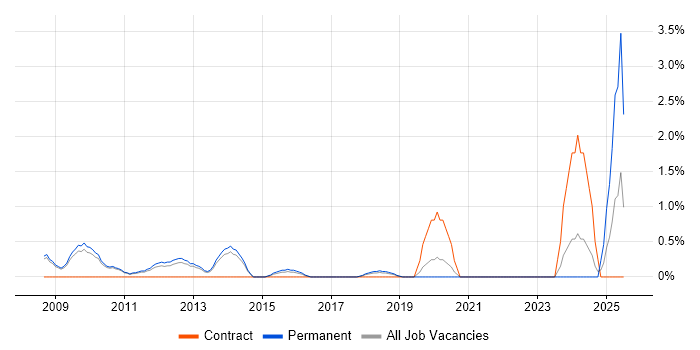 Job vacancy trend for Product Marketing in West End of London