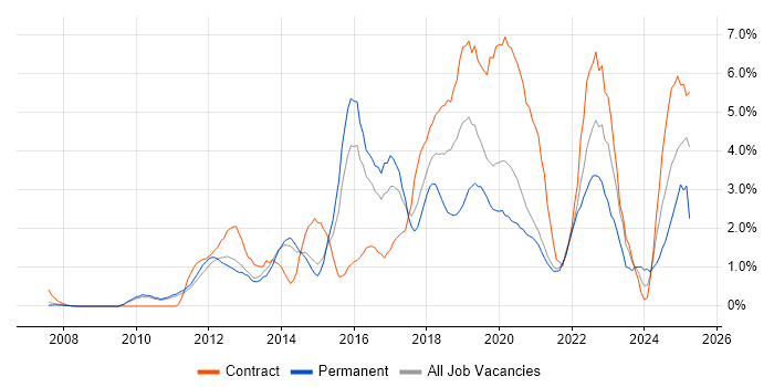 Job vacancy trend for Product Ownership in West End of London Job vacancy trend for Product Ownership in West End of London