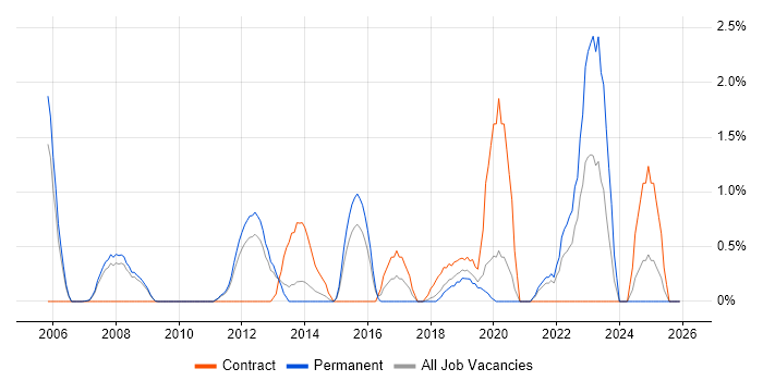 Product Requirements job vacancy trend in West End of London