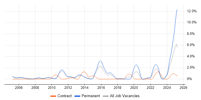Job vacancy trend for Product Strategy in West End of London Job vacancy trend for Product Strategy in West End of London