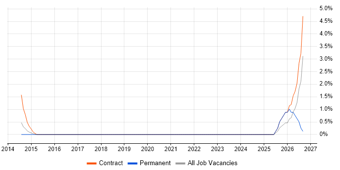Programme Delivery Manager job vacancy trend in West End of London