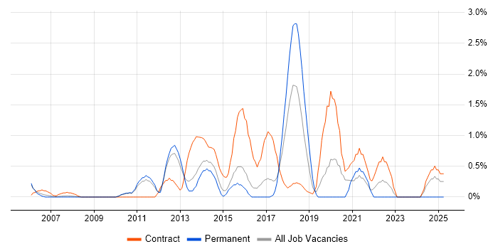 Job vacancy trend for Programme Delivery in West End of London Job vacancy trend for Programme Delivery in West End of London