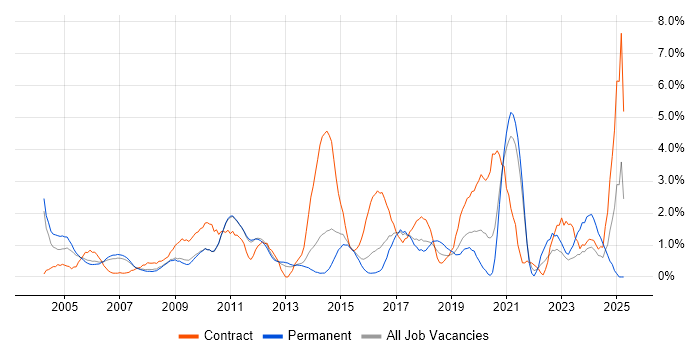 Job vacancy trend for Programme Management in West End of London Job vacancy trend for Programme Management in West End of London