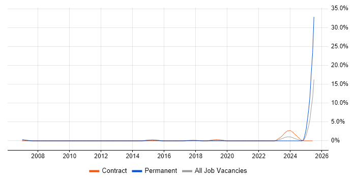 Job vacancy trend for Project Delivery Manager in West End of London Job vacancy trend for Project Delivery Manager in West End of London