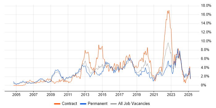 Job vacancy trend for Project Delivery in West End of London Job vacancy trend for Project Delivery in West End of London