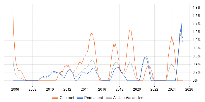 Job vacancy trend for Project Governance in West End of London Job vacancy trend for Project Governance in West End of London