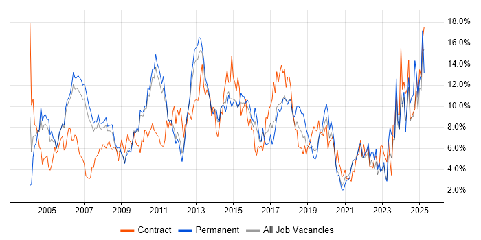 Job vacancy trend for Project Management in West End of London Job vacancy trend for Project Management in West End of London