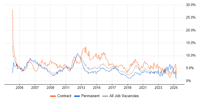 Job vacancy trend for Project Manager in West End of London Job vacancy trend for Project Manager in West End of London