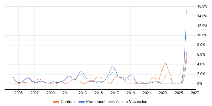 Project Planning job vacancy trend in West End of London