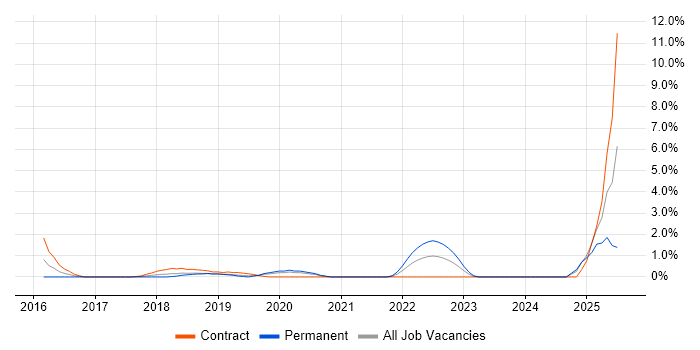 Job vacancy trend for Prometheus in West End of London