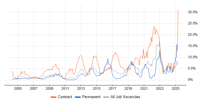 Job vacancy trend for Public Sector in West End of London Job vacancy trend for Public Sector in West End of London