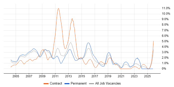 Publishing job vacancy trend in West End of London