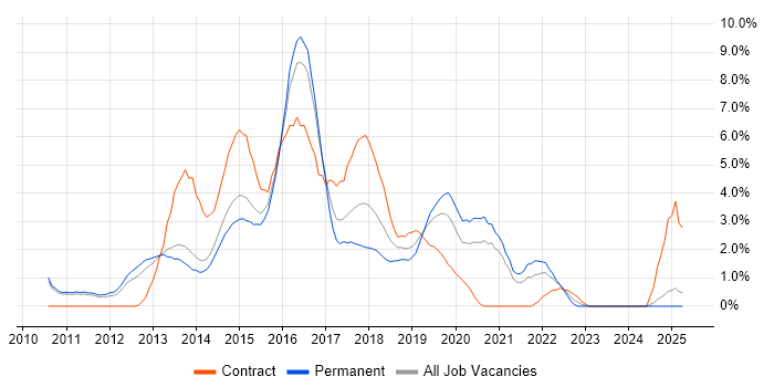 Job vacancy trend for Puppet in West End of London