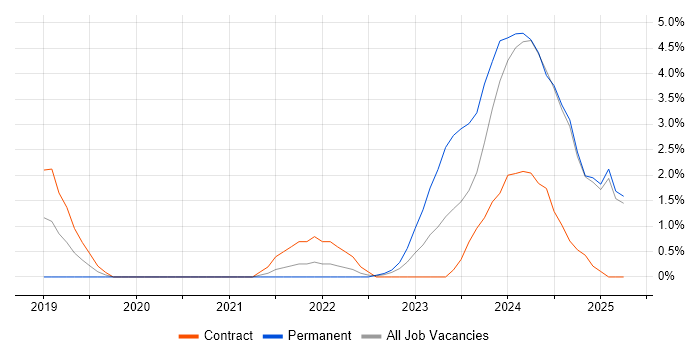 Job vacancy trend for PySpark in West End of London Job vacancy trend for PySpark in West End of London