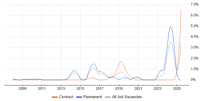 Job vacancy trend for Python Engineer in West End of London Job vacancy trend for Python Engineer in West End of London