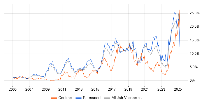 Job vacancy trend for Python in West End of London Job vacancy trend for Python in West End of London