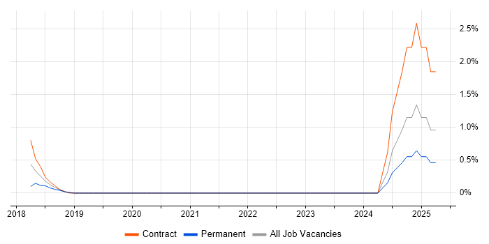 Job vacancy trend for PyTorch in West End of London Job vacancy trend for PyTorch in West End of London