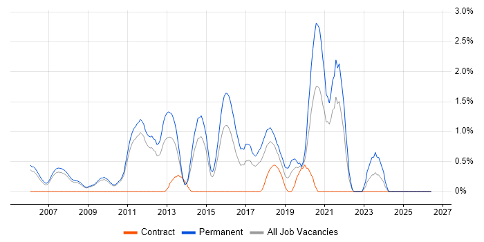 QA Engineer job vacancy trend in West End of London