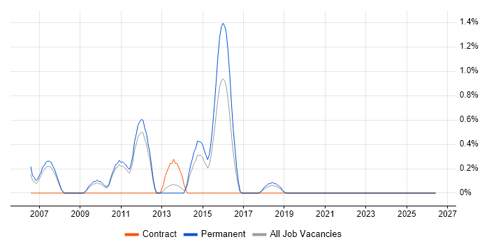 QA Test Engineer job vacancy trend in West End of London