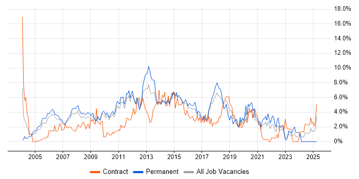 Job vacancy trend for QA in West End of London