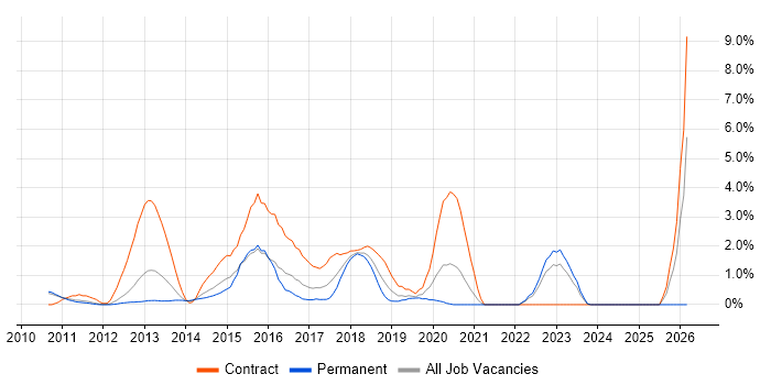 RabbitMQ job vacancy trend in West End of London