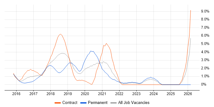 React Developer job vacancy trend in West End of London